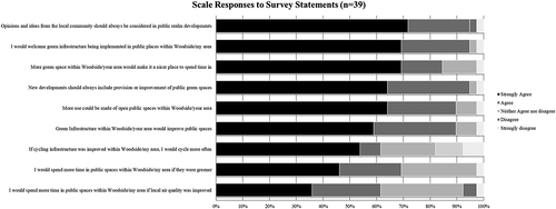 Figure 9. Survey respondents scale responses to statements regarding GI and place-making