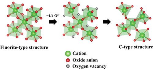 Figure 1. Crystal structure of the cubic C-type phase.