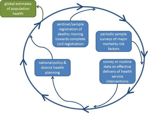 Fig. 1 The concept of an in-country data cycle, also able to feed into global data.