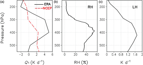 Fig. 7 (a) The daily mean vertical profile of Q 1 (K d−1) and (b) the relative humidity (%) from 4 to 14 June 1998; (c) the vertical profile of latent heat (K d−1) in June 1998 over Anduo station.