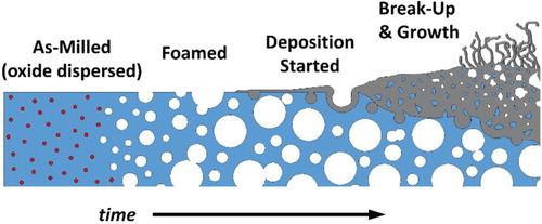 Figure 4. Schematic representation of the multifunctional alloy created through mechanical alloying. A single alloy is designed to serve multiple purposes through in-situ transformation.