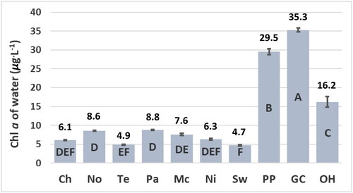 Figure 3. Concentration of chlorophyll (chl) a of water at reservoir sites. Means ± standard error represent three replicate measurements and are significantly different at the experiment-wise error rate of alpha = 0.05 if they do not share the same letter. Abbreviations for sites: Chlihowee (Ch), Norris (No), Tellico (Te), Parksville (Pa), McKamy (Mc), Nickajack (Ni), Swan (Sw), Percy Priest (PP), Green Cove (GC), and Old Hickory (OH).