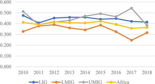 Figure 3. Mean labour efficiency across the income groups from 2010 to 2018 in Africa.Source: Krug (Citation2018).