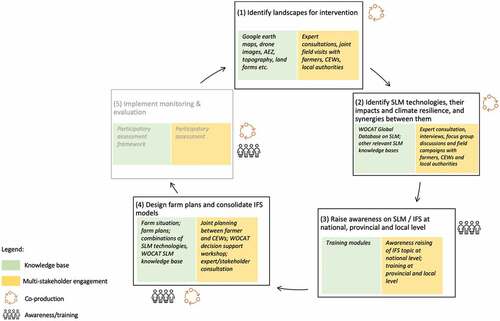 Figure 2. Methodological framework of the IFS approach for the co-production of IFS models and farm plans. (Objective 5 is not part of this paper).