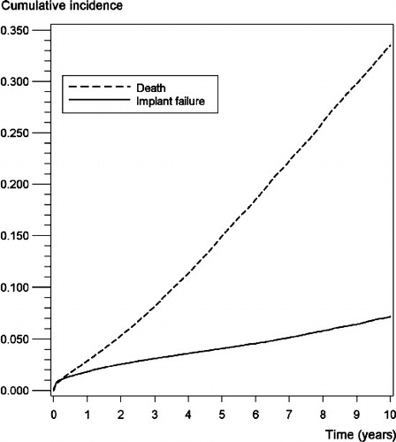Figure 2. The probability of implant failure after primary total hip arthroplasty plotted against time using cumulative incidence estimate. Death is considered as the / a [authors: please choose one alternative] competing event.