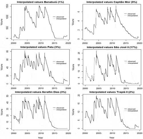 Figure 8. Daily reservoir volumes (hm3) and the inserted values for the missing data, calculated through linear interpolation. In the title above each graph, the percentage of missing data points is given