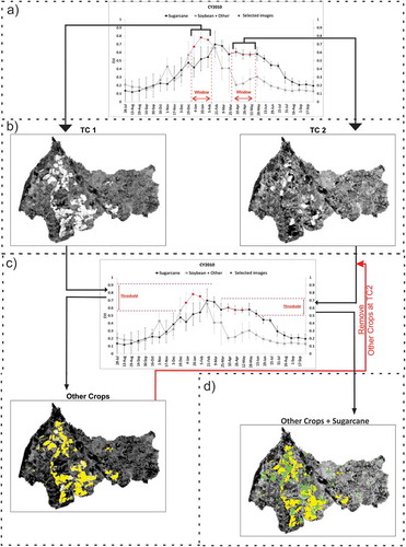 Figure 3. A general overview of the methodology used in the process of pixel identification for each category and crop year. Example of image selected (a); creation of temporal compositions (b); definition of thresholds (c) and pixel identification (c, d).