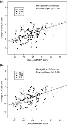 Figure 2. Scatterplot and regression lines for ΔDAS28-ESR (a) or ΔDAS28-CRP (b) versus ΔMBDA score from baseline to week 52, by TNF inhibitor. Each line was fitted by least square error separately for each group. ADA: adalimumab; DAS28-ESR: Disease Activity Score-28 with erythrocyte sedimentation rate; ETN: etanercept; IFX; infliximab; MBDA: Multi-biomarker disease activity; TNF: tumor necrosis factor.