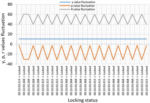 Figure 8. The fluctuation of y, p and r values during a sudden disturbance