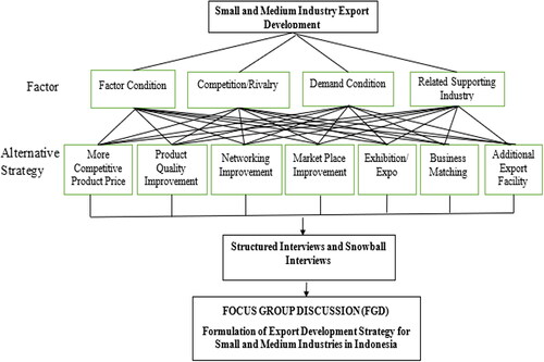 Figure 1. Three-stage Analytic Hierarchy Process (AHP) model.