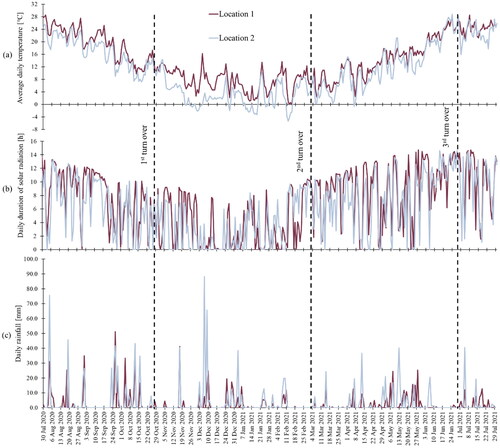 Figure 1. (a) The average daily temperature, (b) the daily duration of solar radiation, (c) and the daily rainfall at Location 1 (dark purple) and Location 2 (light blue) during the study. The dashed lines mark the day of the specific turn over.