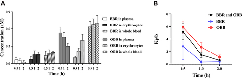 Figure 5 (A) Concentrations of BBR and its metabolite OBB measured in rats after intraperitoneal injection of BBR at the dose of 2.5 mg/kg body weight at 0.5, 1, and 2 h. (B) Trend variation of plasma/erythrocytes partition coefficients of BBR and OBB in vivo at 0.5, 1 and 2 h. Data are expressed as mean ± S.E.M. (n = 6).