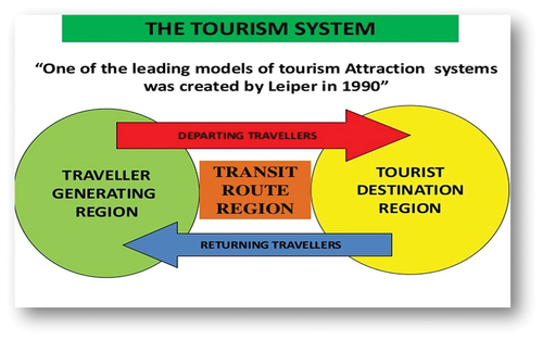 Figure 2. Leiper’s tourism system model.