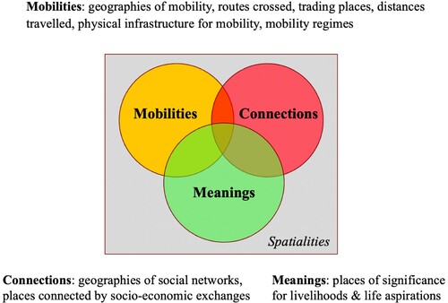 Figure 1. Dimensions of study to examine the spatialities of cross-border trading practices. Source: own representation.