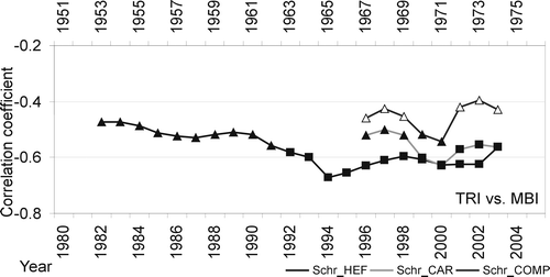 FIGURE 5 Bootstrapped correlation coefficients calculated for 30-year periods from 1953 to 1982 between the three Schr chronologies and the three MBI series. Symbols as in Figure 4.