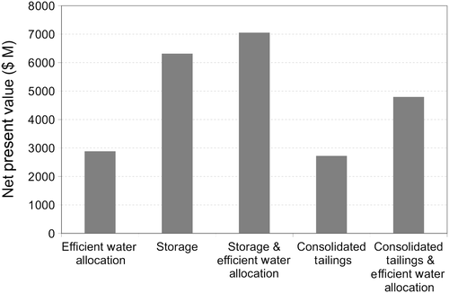 Figure 12. Net present values of policy and technology options compared to base case of prior allocation, $ million.