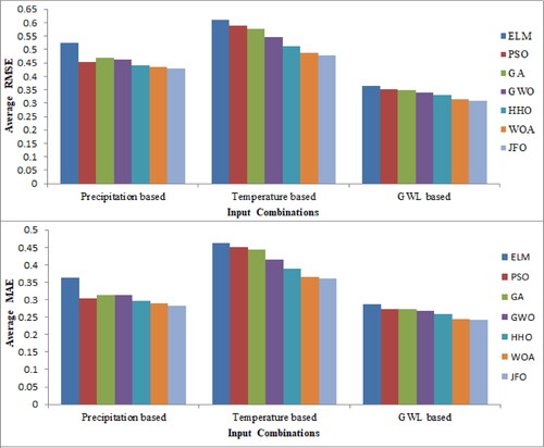 Figure 11. Average RMSE and MAE of the applied models in predicting GWL for all input combinations during test period – Station 2.