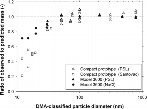 FIG. 8 Ratio of the number-averaged mass obtained experimentally to that predicted theoretically. The theoretically predicted mass values were based on the assumption that particles, including NaCl particles in the experiment with the Model 3600 APM, are spherical.
