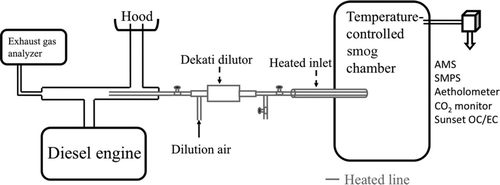 FIG. 1 Experimental setup for in-chamber partitioning experiments.