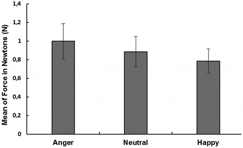 Figure 5. The mean and S.E.M. for the force of touch in response to the different facial stimuli