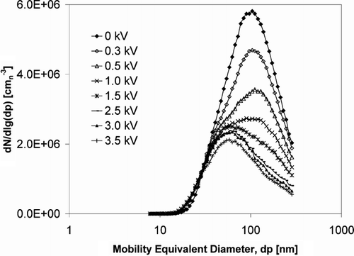 FIG. 7 Influence of different electrical voltage on deposition of the generated KCl aerosol particles on the catalyst: number concentration of particles exiting the catalyst channel using SMPS.