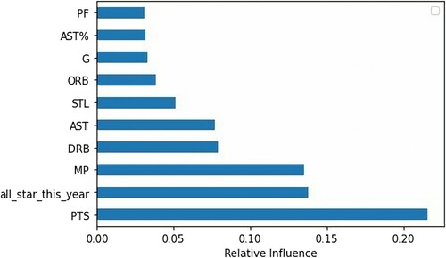 Figure 4. Top 10 Relative features for final classification model by traditional machine learning.