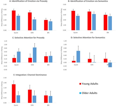 Figure 1. All effects of emotion are presented for young and older adults under three types of background noise, Quiet, SSN and BN. Error bars indicate 95% confidence intervals around the respective mean. Panels A and B: Shown are the differences in rating of baseline sentences containing the target emotion and sentences that do not. Panel A: Identification of emotion via prosody; Panel B: Identification of emotions via semantics. Panels C and D: Shown are the differences in rating of the same emotion between incongruent and congruent sentence. Panel C: Selective attention to prosody; Panel D: Selective attention to semantics. Panel E: Shown are the differences in rating between prosody (sentences that contain the target emotion only in prosody) and semantics (sentences that contain the target emotion only in semantics) in general rating of the sentence.