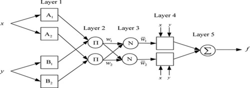 Figure 5 Layered structure of neuro-fuzzy system.