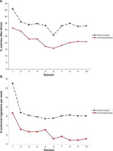 Figure 1 (A) Change in proportion of calories consumed after the evening meal between normal-weight (n = 8) and overweight/obese participants (n = 17). The proportion of calories decreased over time in both groups (F[10, 139] = 5.23, P < 0.0001) and the levels of caloric intake differed between the weight groups (F[1, 23] = 6.16, P = 0.02). (B) Nocturnal ingestions per week decreased significantly and at similar rates for both weight groups (F[9, 123] = 8.23, P < 0.0001).Used with permission of the Association for the Advancement of Psychotherapy. Allison KC, Lundgren JD, Moore RH, O’Reardon JP, Stunkard AJ. Cognitive behavior therapy for night eating syndrome: a pilot study. Am J Psychother. 2010;64(1):91–106.Citation34