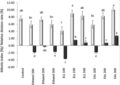 Figure 1. Variation of the mitotic index and relative division rate in the meristematic cells of A. cepa L. exposed to the treatment with ethanol extracts from larvae and adults of L. decemlineata (Say). The data are the mean values ± SE of three replicates; a, b, c – interpretation of statistical significance and significant differences according to the Duncan test, p < 0.05.