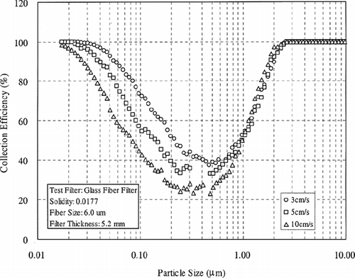 FIG. 4 Filtration efficiency as a function of particle size for different face velocities.