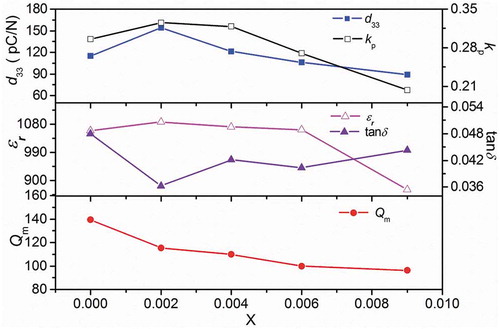 Figure 5. Piezoelectric and dielectric properties of BKNT-x ceramics