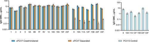 Figure 6. Serotype-specific IgG GMCs 1 month after Dose 4 (cPCV7 serotypes) or 1 month after the fourth PCV13 dose (PCV13 serotypes; Dose 4 evaluable immunogenicity population) and 1 month after the Supplemental Dose (Supplemental Dose all-available immunogenicity population). Dose 4 refers to the fourth dose of cPCV7 administered in the cPCV7 Coadministered and cPCV7 Separated groups or the fourth dose of PCV13 administered in the PCV13 Control group. For the PCV13 serotypes, data are shown from 1 month after the fourth dose of PCV13 for all groups. The Supplemental Dose refers to the cPCV7 dose given in the PCV13 Control group. Error bars display the upper and lower bounds of the 2-sided 95% CIs for GMCs calculated based on the Student t distribution. Assay results below the LLOQ were set to 0.5 × LLOQ in the GMC calculations. At 1 month after Dose 4, n = 76 for the cPCV7 Coadministered group, n = 52‒57 for the cPCV7 Separated group, and n = 68 for the PCV13 Control group. At 1 month after the Supplemental Dose, n = 66 for the PCV13 Control group. cPCV7 = complementary 7-valent pneumococcal conjugate vaccine; GMC = geometric mean concentration; IgG = immunoglobulin G; LLOQ = lower limit of quantitation; PCV13 = 13-valent pneumococcal conjugate vaccine.