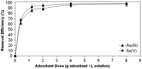 Figure 5. Effect of adsorbent dose on As(III) and As(V) removal efficiencies (0.01, 0.03, 0.05, 0.10, and 0.20 g adsorbent, 25 mL of 100 μg/L As(III) or As(V) solution, shaken at 25°C for 24 h).