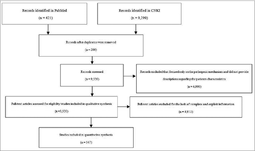 Figure 2. Eligibility of studies for inclusion in this systematic review. The initial search identified 9,720 rotavirus-related citations from CNKI and PubMed. Five hundred 4seven studies that passed the inclusion and exclusion criteria were included in the pooled analysis.