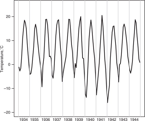 Fig. 1 Monthly average temperatures in Helsinki, Finland in the years 1933–1945.