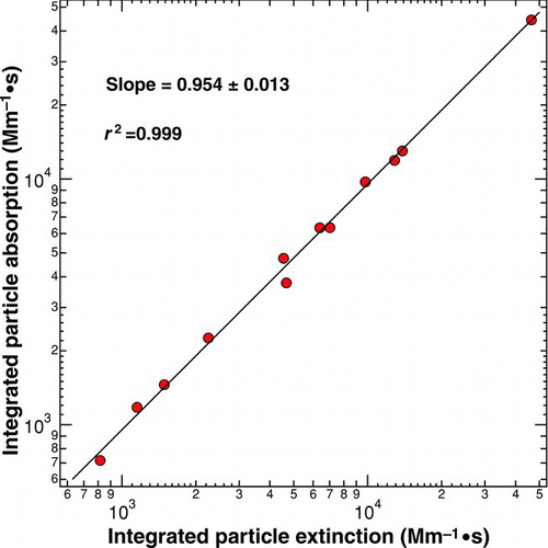 FIG. 3 Correlation plot of data taken using the MAAP (absorption) and CAPS PMex (extinction) monitors. The data are derived from the integrated plumes from the aircraft engine and are presented in units of loss × time. (Color figure available online.)