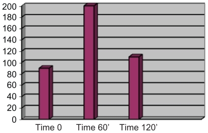 Figure 4 Insulin levels (μUI/mL) after oral glucose tolerance test in pathological response.
