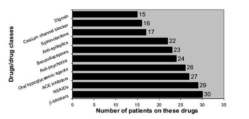 Figure 3 Ten drugs/drug classes that were most likely to be involved in causing drug–drug interactions.
