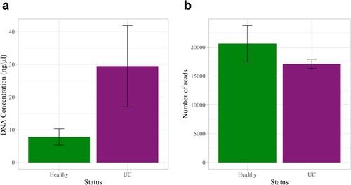 Figure 5. DNA concentrations and number of 16S reads in the fecal samples of dogs with and without UC. (a) DNA concentrations in dogs with UC as compared to healthy dogs (Wilcoxon Rank Sum Test, p = 0.136). (b) The number of 16S reads did not differ significantly between groups (two-sample t-test, p = 0.322). Error bars denote standard error.
