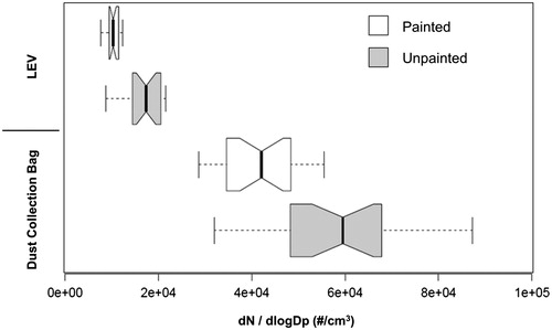 Figure 9. Comparison of background adjusted airborne nanoparticle concentrations while sanding painted or unpainted boards with either the dust collection bag or local exhaust ventilation (LEV): Center lines show the medians; box limits indicate the 25th and 75th percentiles; whiskers extend 1.5 times the interquartile range (IQR); n = 22, 22, 21, 22 sample points. The notches are defined as +/-1.58*IQR/sqrt(n) and represent the 95% confidence interval for each median. Non-overlapping notches give roughly 95% confidence that 2 medians differ.