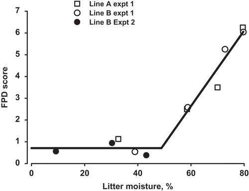 Figure. Mean FPD score of different genetic lines of turkeys reared on different litter treatments plotted against mean litter moisture for Experiments 1 and 2. The fitted line is from a segmented regression model.