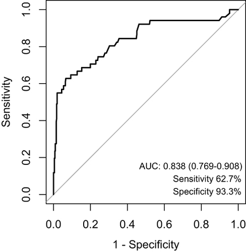 Figure 3 ROC curve for predicting MDRO infection in infected wounds.