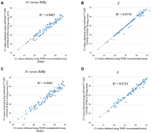 Figure 1 Correlation between results obtained using LabTurboTM AIO COVID-19 RNA testing assay and WHO-recommended assay with the Rotor-Gene-Q real-time PCR instrument. (A) SARS-CoV-2 N1 versus RdRp screening results. (B) SARS-CoV-2 E screening results; correlation between results obtained using LabTurboTM AIO COVID-19 RNA testing assay and WHO-recommended assay with the Roche LightCycler96 instrument. (C) Shows SARS-CoV-2 N1 versus RdRp gene results. (D) Shows SARS-CoV-2 E gene results.