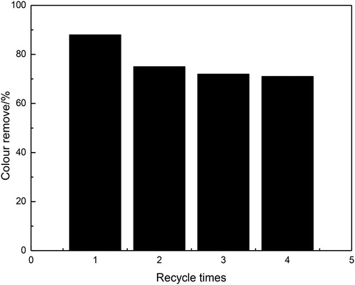 Figure 6. Recycle using experiment of ICe.