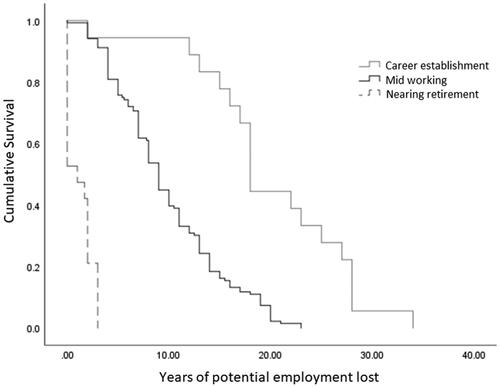 Figure 2. Kaplan–Meier’s curve of estimate average years of lost potential employment according to age at diagnosis.