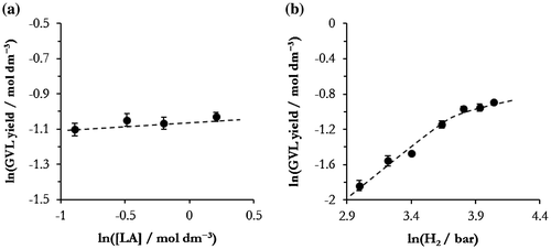 Figure 3. Dependency of GVL yield on reagent concentrations for determining reaction order for (a) LA, and (b) H2. Reaction conditions: in both cases 200 °C, 30 min reaction, 45Ni–5Cu–ZrO2 reduced at 400 °C (0.05 g). For (a) 35 bar H2, and for (b) 5 wt.% LA/H2O.