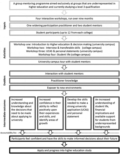 Figure 1. PSI theory of change