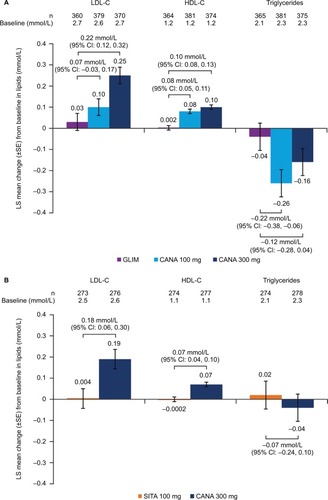 Figure 4 Effects on fasting plasma lipids at week 52 in (A) study 1 and (B) study 2.