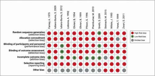 Figure 3. Assessment of risk of bias in included studies